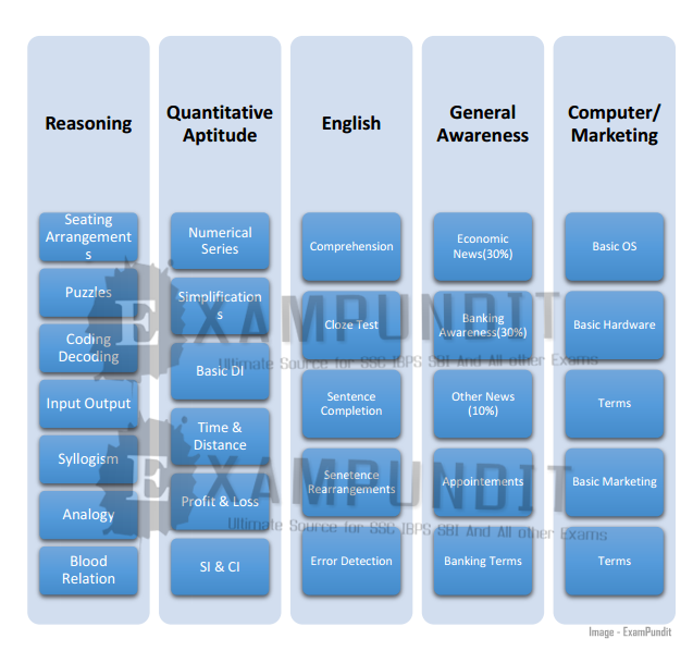 Detailed Syllabus of SBI Associates Clerk 2014