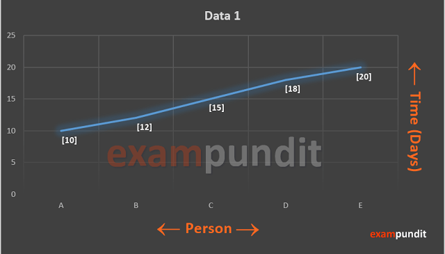 Data Interpretation based on Time & Work