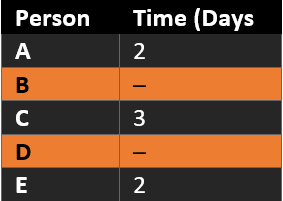 Data Interpretation based on Time & Work