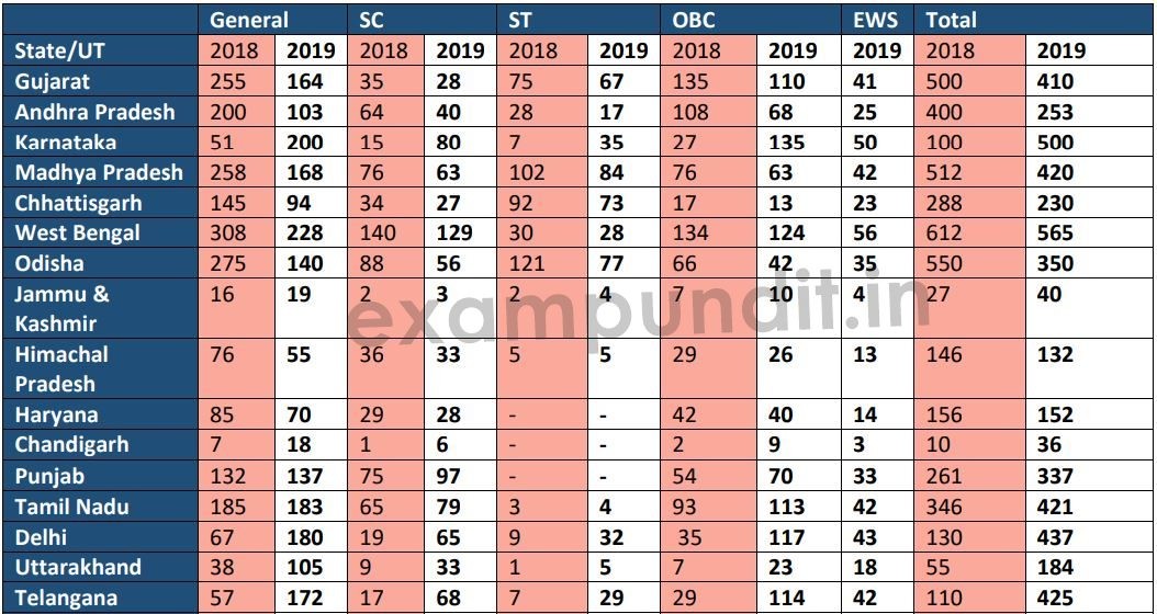 SBI Clerk Statewise Vacancies Comparison – 2018 & 2019